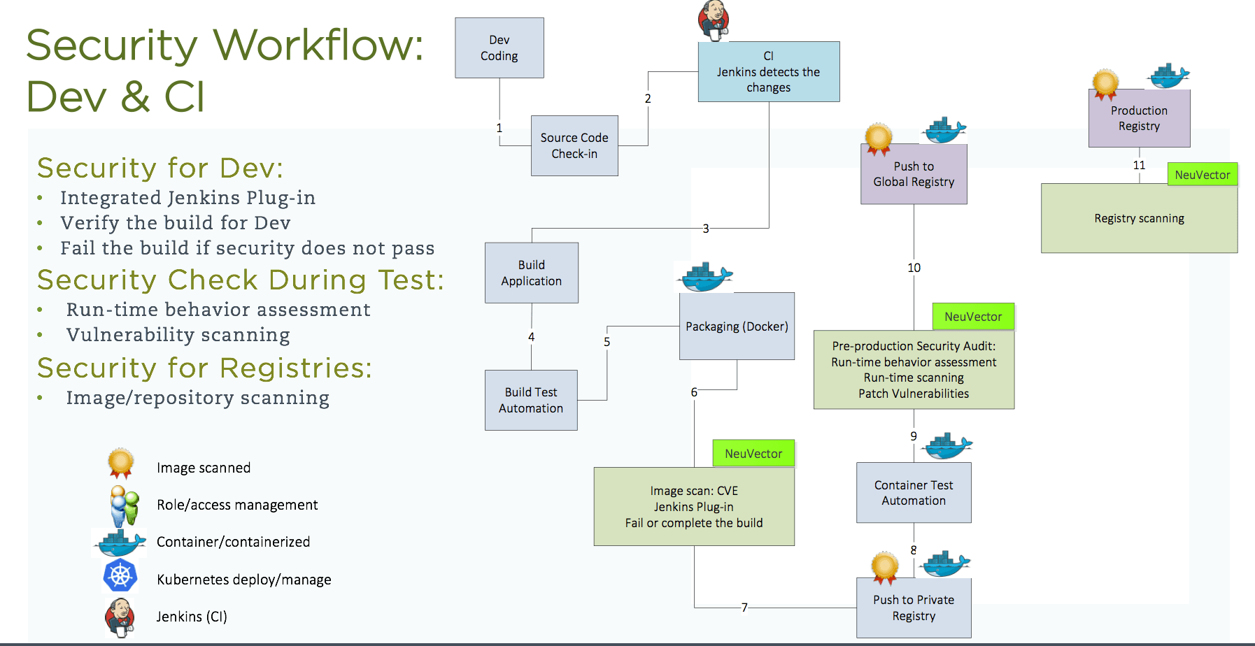 NeuVector CI workflow